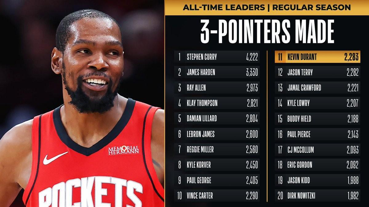 杜兰特生涯三分数超越杰森-特里升历史第11，距第十卡特仅7记